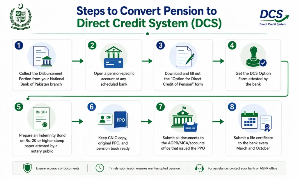 AGPR Islamabad Online Services | Comprehensive Guide 2026 3 DCS pension conversion process infographic with 8 official steps and government-style icons.